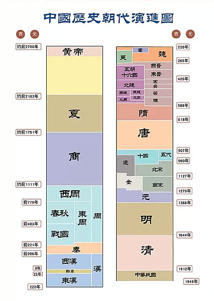 歷史年代口訣